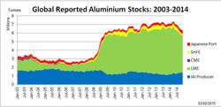 Aluminum-Stocks_2003-2014