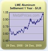 aluminum_lme_prices_2009_945695.jpg