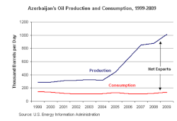 azerbaijan_oil_production_and_consumption_2010.gif