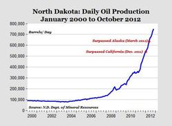 Bakken-Oil-Production-N-Dakota_2000-oct-2012