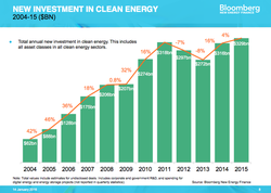 BNEF-Clean-Energy-Investment_2004-2015
