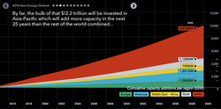 BNEF-Energy-Outlook-2015-2040-investment