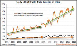 Brazil-China-Trade_2001-2012