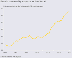 Brazil-Commodities-Export-share_2000-2012