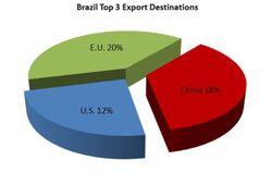 Brazil-Export-Destinations
