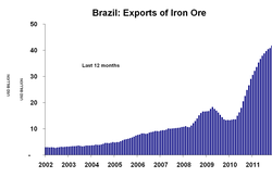 Brazil-Iron Ore-Exports_2002-2012