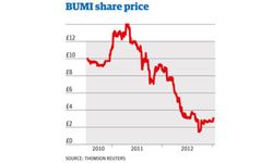 BUMI-share-price-history