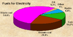 Australia_Electricity