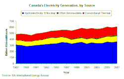 Canada_electricity_generation_2008