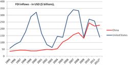 China-and-US_FDI-Inflows-1995-2012