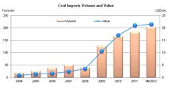 China-Coal-imports-volume-and-value_2004-2012