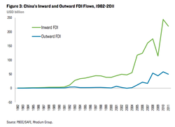 China-FDI-Inflows-and-Outflows_1982-2011