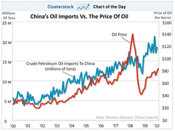 China-Oil-Imports_2000-2010