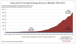 China-US-Foreign-Exchange-Reserves_1993-2011
