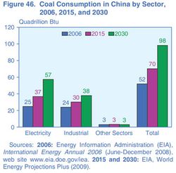 China_Coal_Consumption_2006-2015-2030