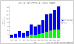 ChinaCrudeOilImports_Africa