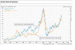coal-oil-price_2002-2011.png