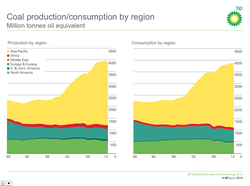 Coal-World-Production-and-Consumption_1989-2015