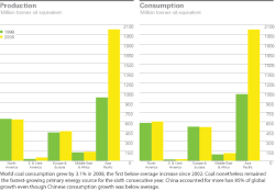Coal_production_and_consumption_1998-2008