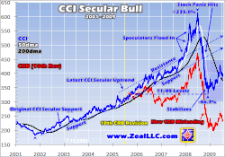 Commodities_CCI_2009_07_17_chart