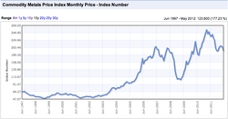 Commodity Metals Price Index_1997-2012