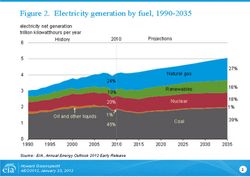 EIA-2012_US-Electricity-generation-by-fuel_1990-2035