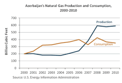 EIA-Azerbaijan-Natiral-Gas-Production-and-Consumption-2010
