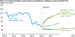 EIA-Oil-Price-Forecast_2016-2017_Nov-2015