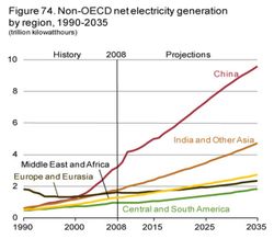 EIA_Electricity_2011_Non-OECD_1990-2035