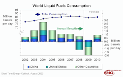 EIA_Liquid_Fuels_August_2009