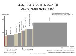 Electrcity-Tariffs-to-Aluminum-Smelters_World-and-Iceland-2014_Askja-Energy-Partners