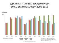 Electricity-tariffs-to-aluminum-smelters-in-iceland_2005-2015-and-likely-price-increase-to-nordural-century-2019_askja-energy-partners-2016
