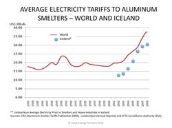 Electricity-tariffs-to-aluminum-smelters_world-and-iceland-2008_cru-2009_askja-energy-partners