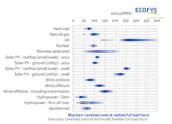 EU-Energy-Cost-Levelized-Ecofys-2014