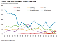 FDI-Outflows-Top-Countries_1981-2010