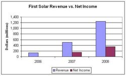 First_Solar_Revenue_NetIncome_2006-2008