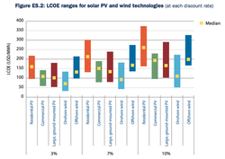 IEA-Electricity-Levelized-Cost-2020_Report-2015
