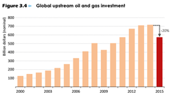 IEA-Oil-Investment-Upstream-2015