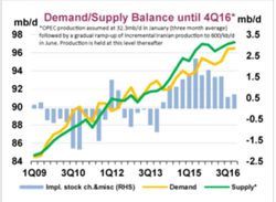 IEA-Oil-Supply-Demand_2009-2016_Jan-2016
