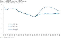 IEA-US-Oil-Production-IEA-forecast_2011-2012