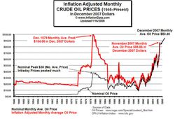 Inflation_Adj_Oil_Prices_Chart