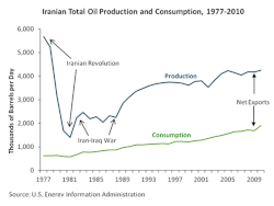Iran-Oil-Production-and-Consumption