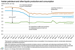 Iran_Oil-and-Petroleum_Production-and-Consumption_2011-2015