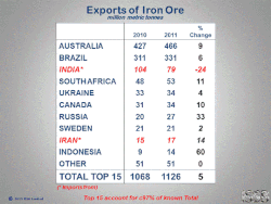 Iron-Ore-Exporting-Countries-latgest-2012