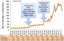 Iron-Ore-Price_2001-2011