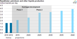 Kazakhstan-Oil-Productionn_2010-2040-