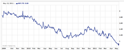 magma-energy_stock-price_2009-2011.png