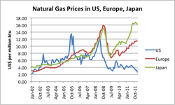 Natural-gas-prices-in-us-europe-japan