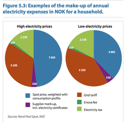 Norway-Power-Price-2015