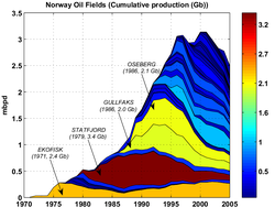 Norway_Oil_1970-2005